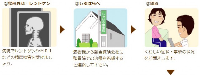 ①整形外科・レントゲン→②しゅはらへ→③問診