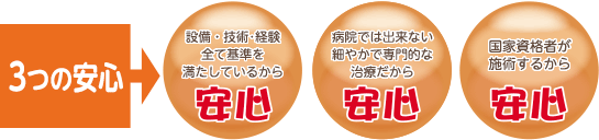 3つの安心→国家資格（柔道整復師）がおこなう、ケガの専門施術だから安心。病院では出来ない細やかで専門的な治療だから安心。法律の専門家と提携しているから安心