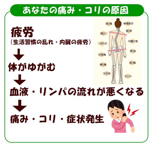 あなたの痛み・コリの原因